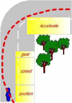 remember information - position - speed - gear - accelerate (IPSGA)